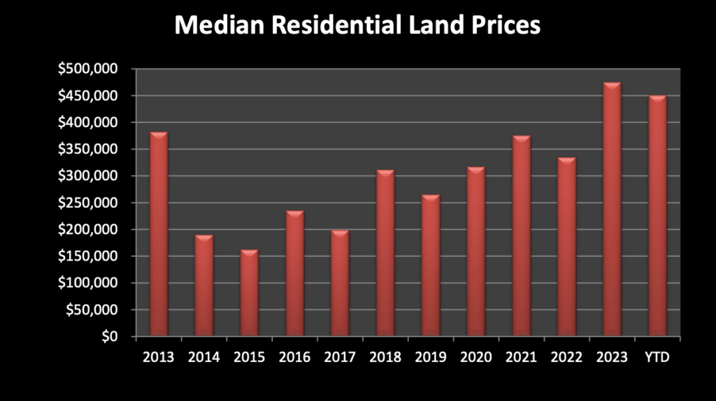 Median Residential Land Prices