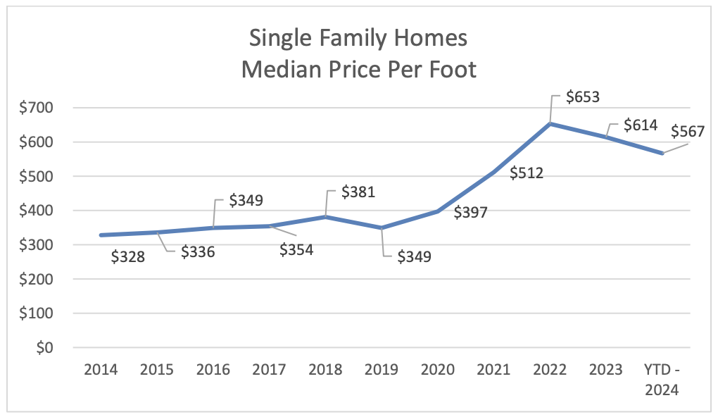 Single Family Home, Price Per Foot