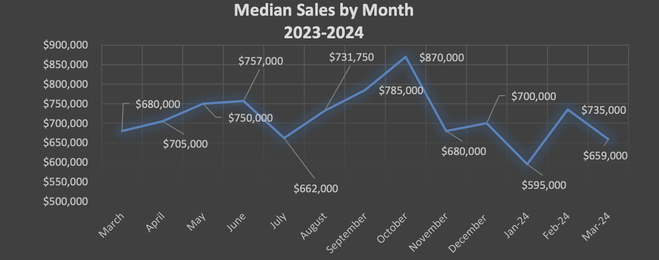 Condo Median Sales Per Month