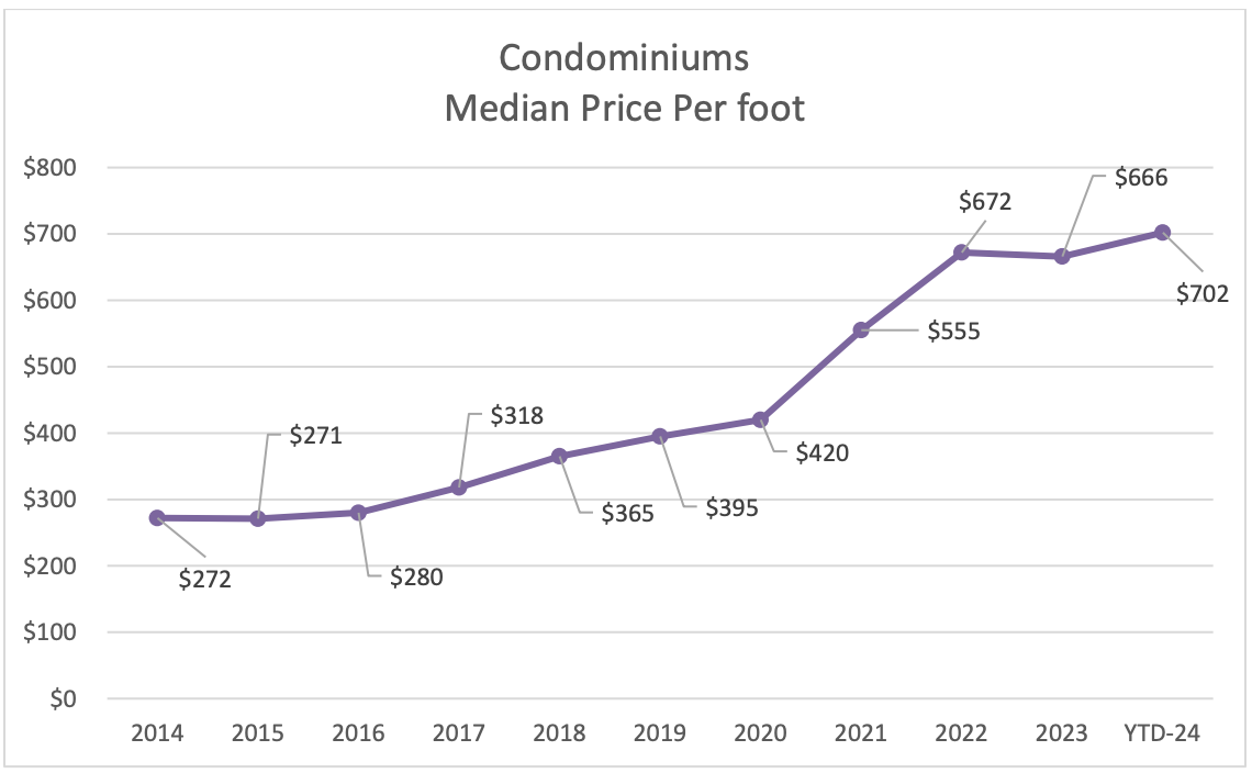 Condos Median Price Per Foot