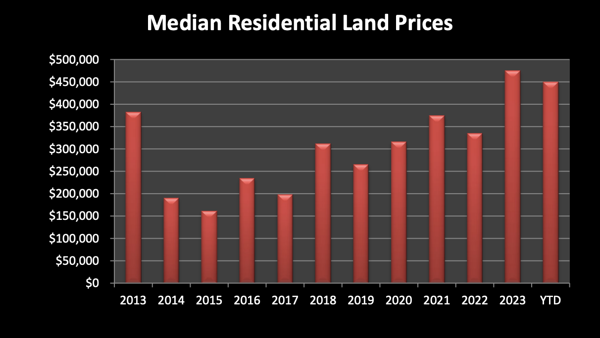 Median Residential Land Prices