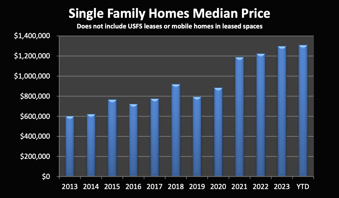 Single Family Homes Median Price