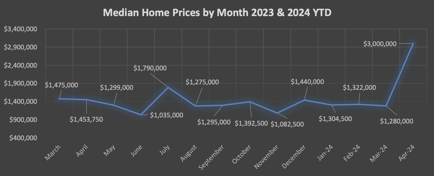 Median Home Prices