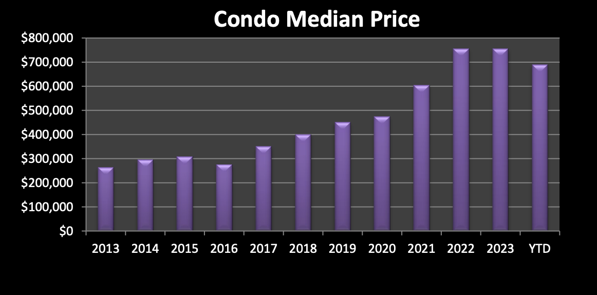 Condo Median