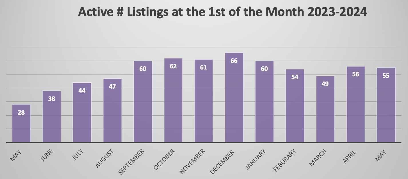 Condo Active Listings