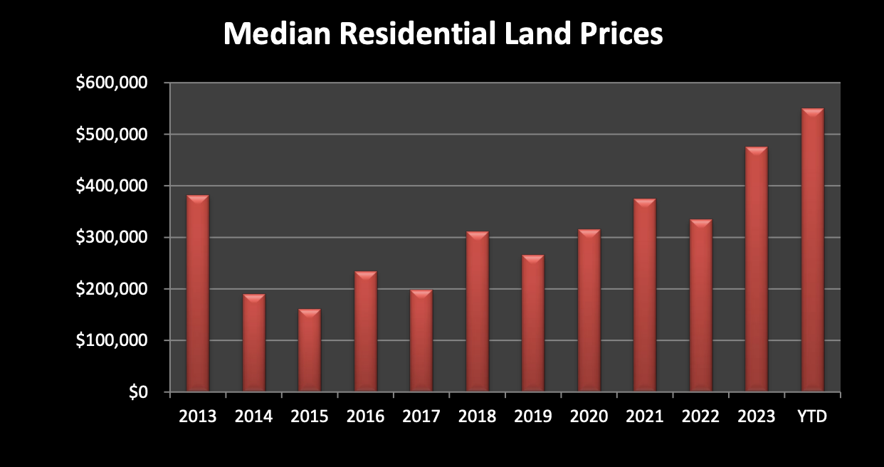 Median Residential Land Prices