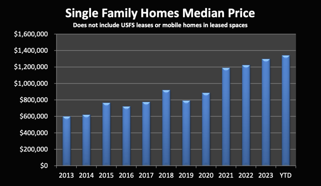 Single Family Homes Median Price