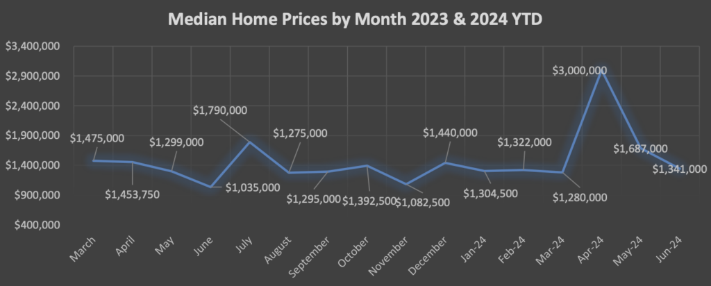 Median Home Prices