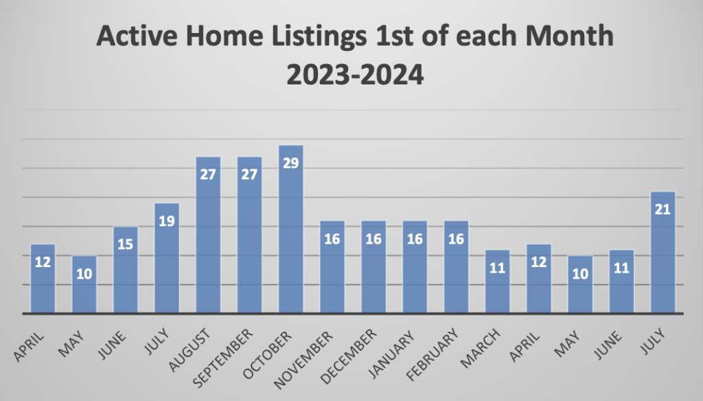 Active Home Listings