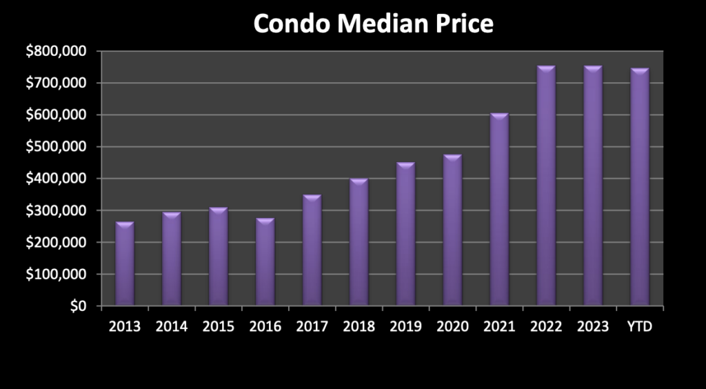 Condo Median Price