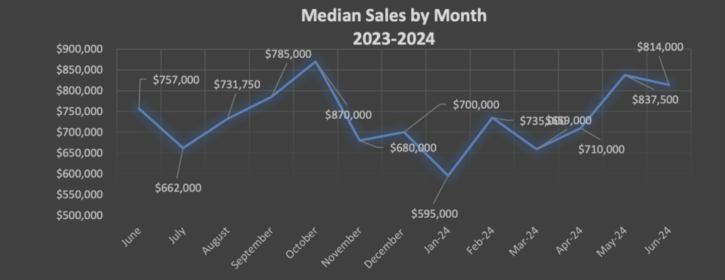 Condo Median Sales Per Month