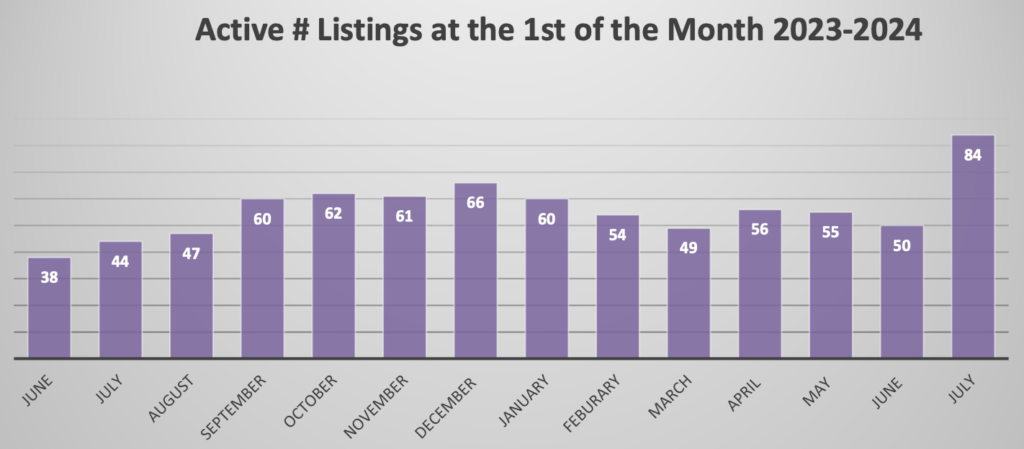 Condo Active Listings