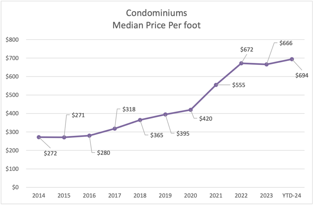 Condos Median Price Per Foot