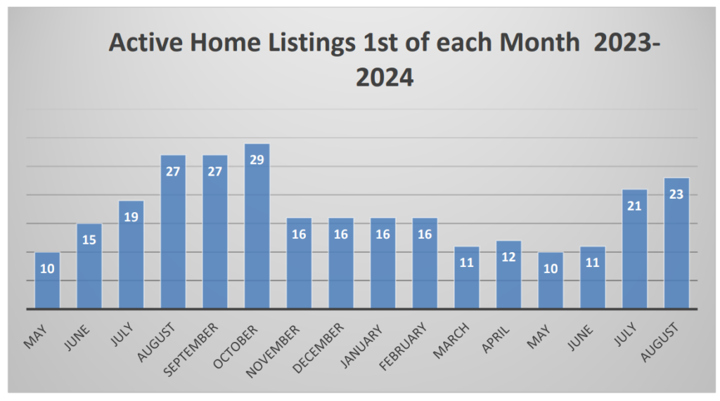 Active Home Listings