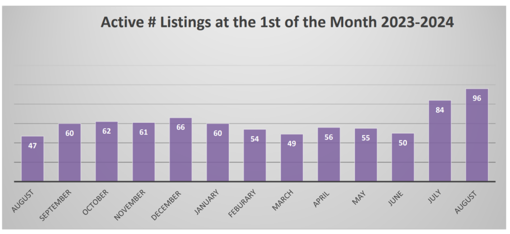 Condo Active Listings