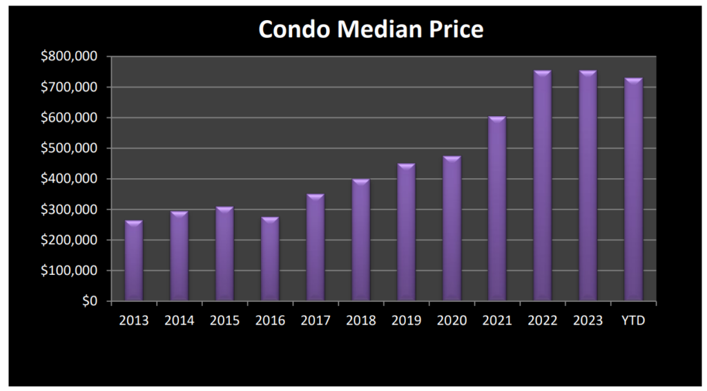 Condo Median Price