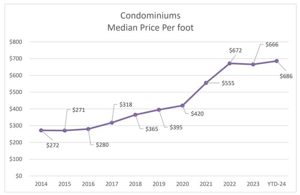 Condos Median Price Per Foot