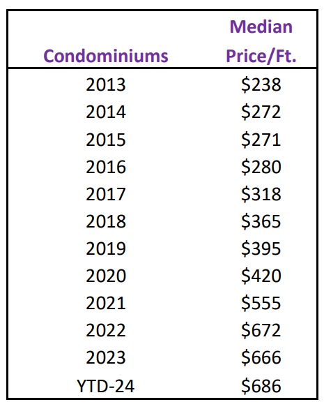 Condos