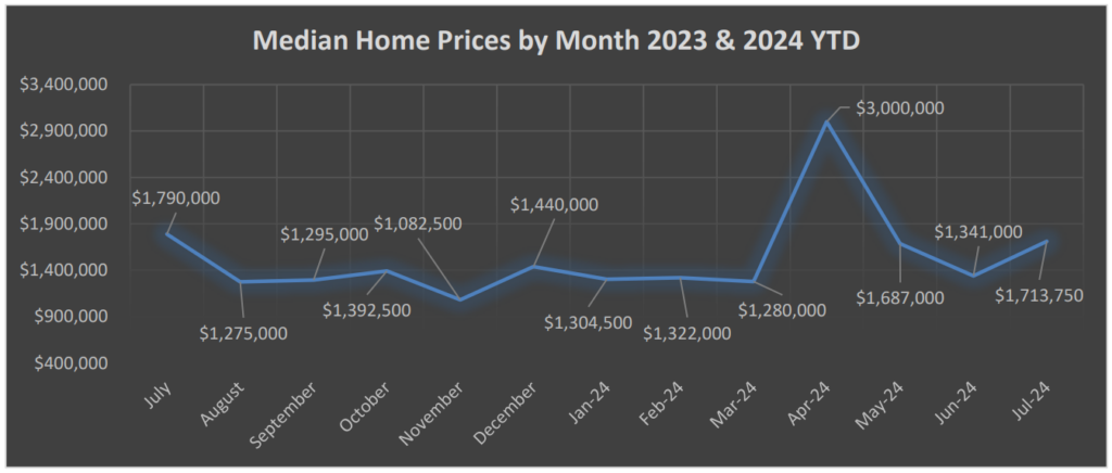 Median Home Prices