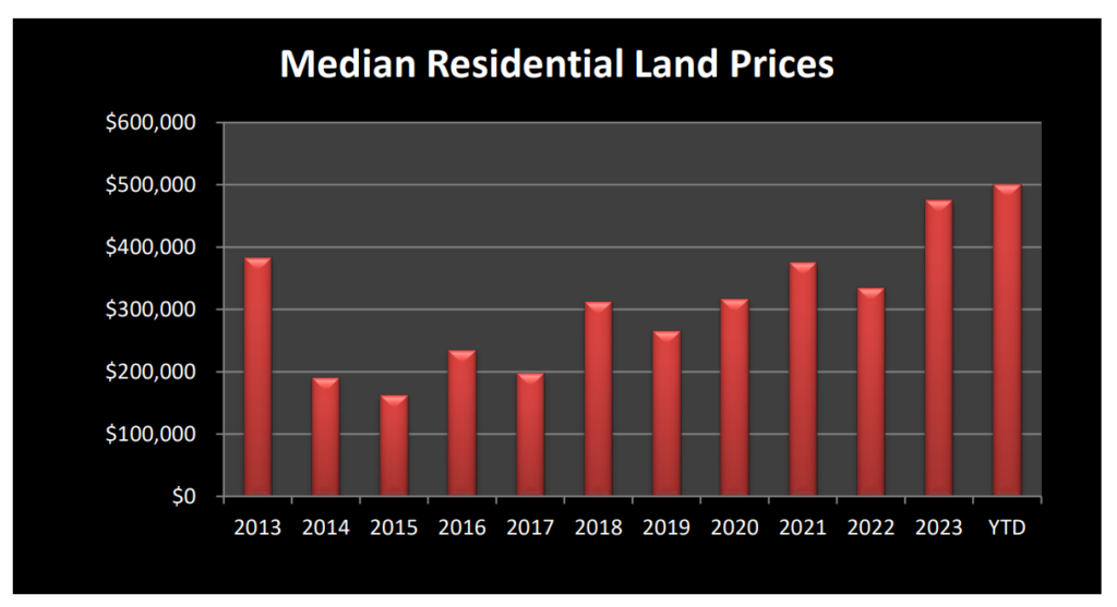 Median Residential Land Prices