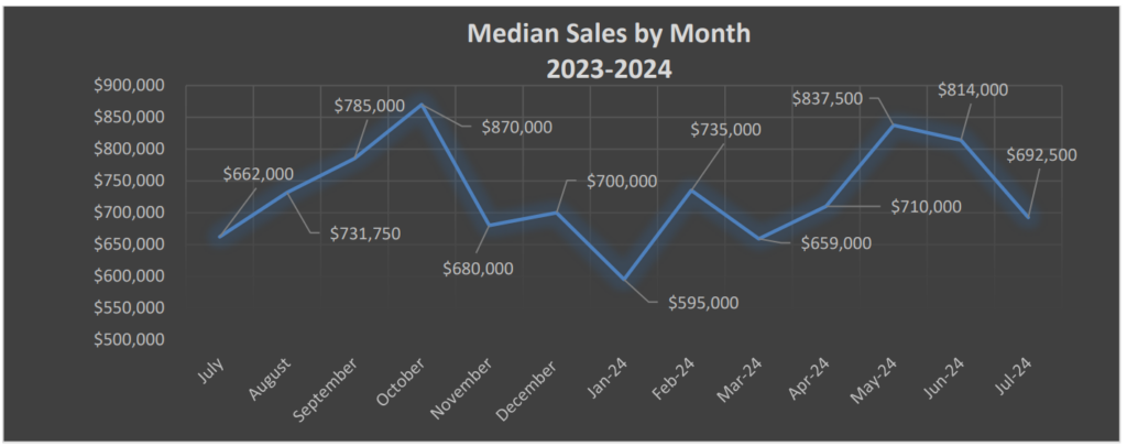 Condo Median Sales Per Month