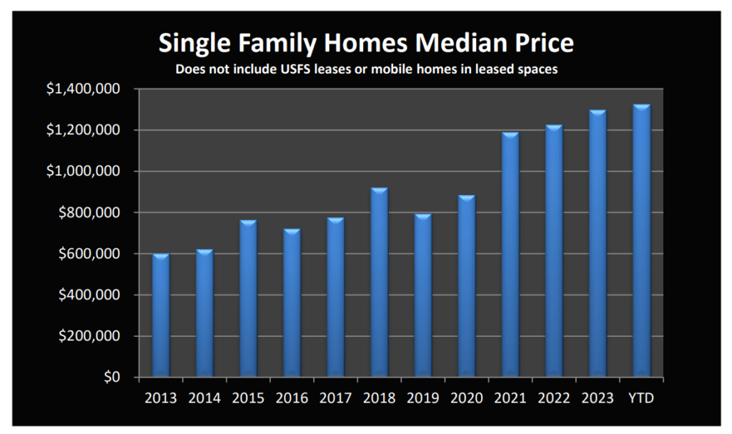 Single Family Homes Median Price