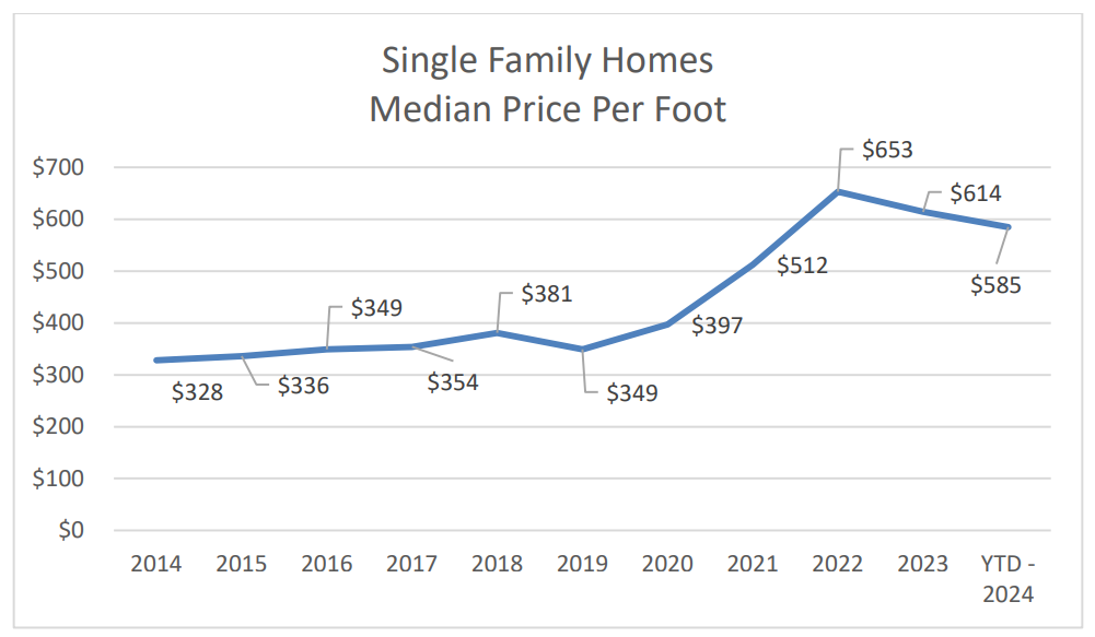 Single Family Home, Price Per Foot