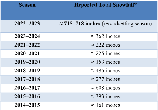 Reported Total Snowfalls at Mammoth Mountain