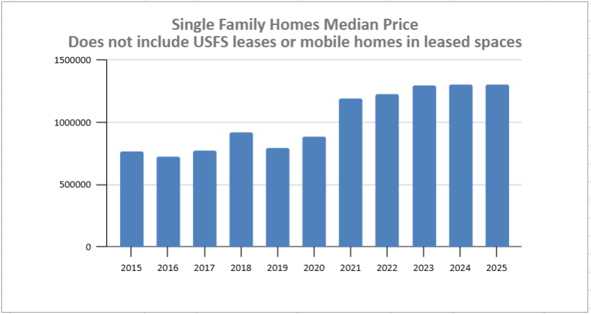 median single-family home pricing