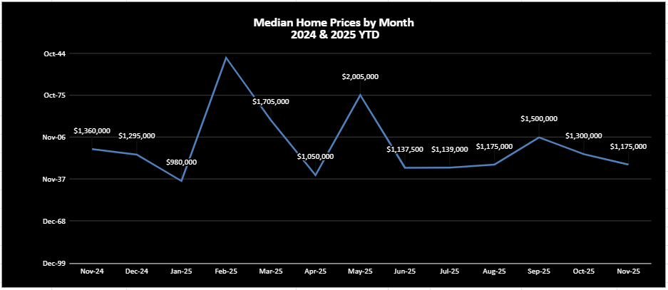 Median Home Pricing Trends