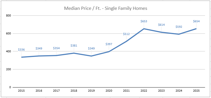 median price per square foot
