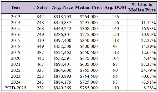 Condominium Market History