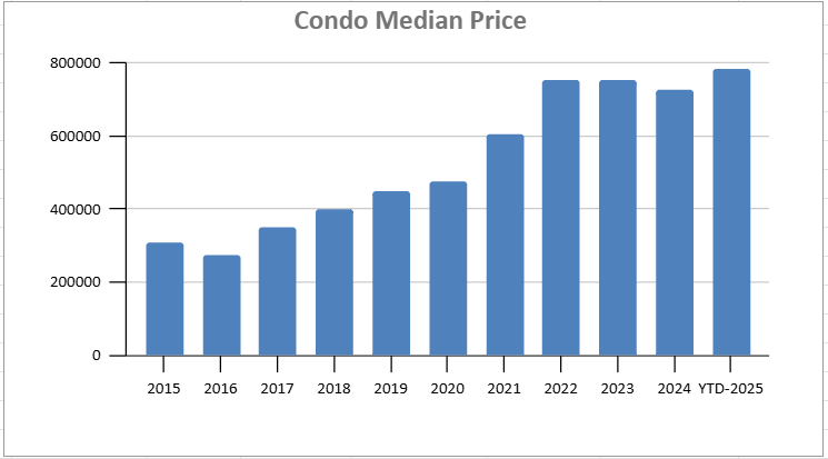 Condo Median Price