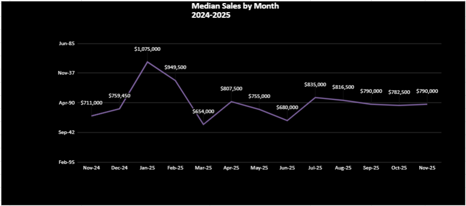 monthly changes in median condominium sale prices