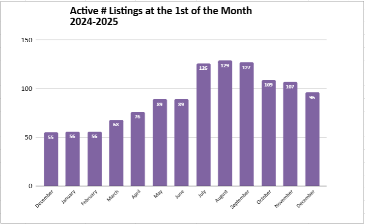 Active condominium listings