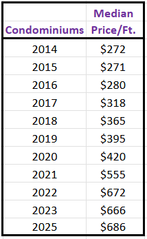 median price per square foot for condominiums