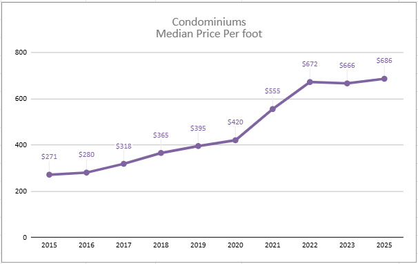 Condominiums median price per square foot