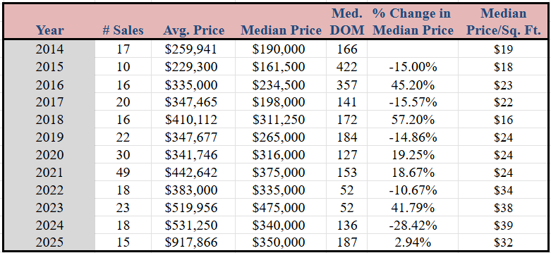 Summary of land sales trends