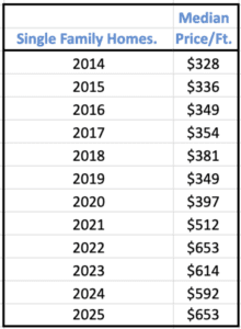 Single-family home price per square foot