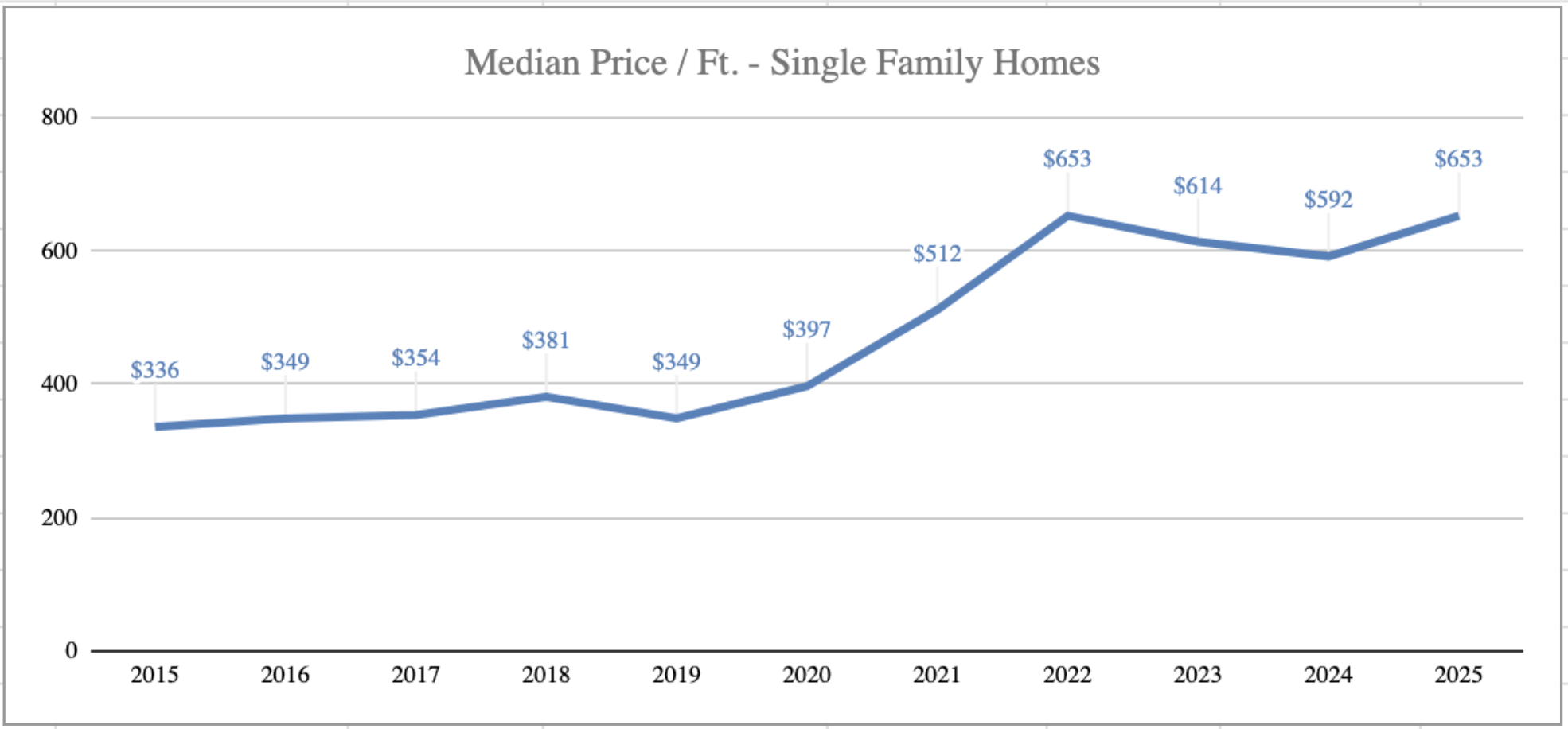 Median Single Family