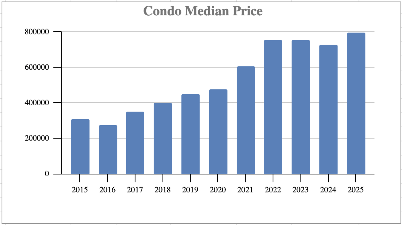 Condo Median Price