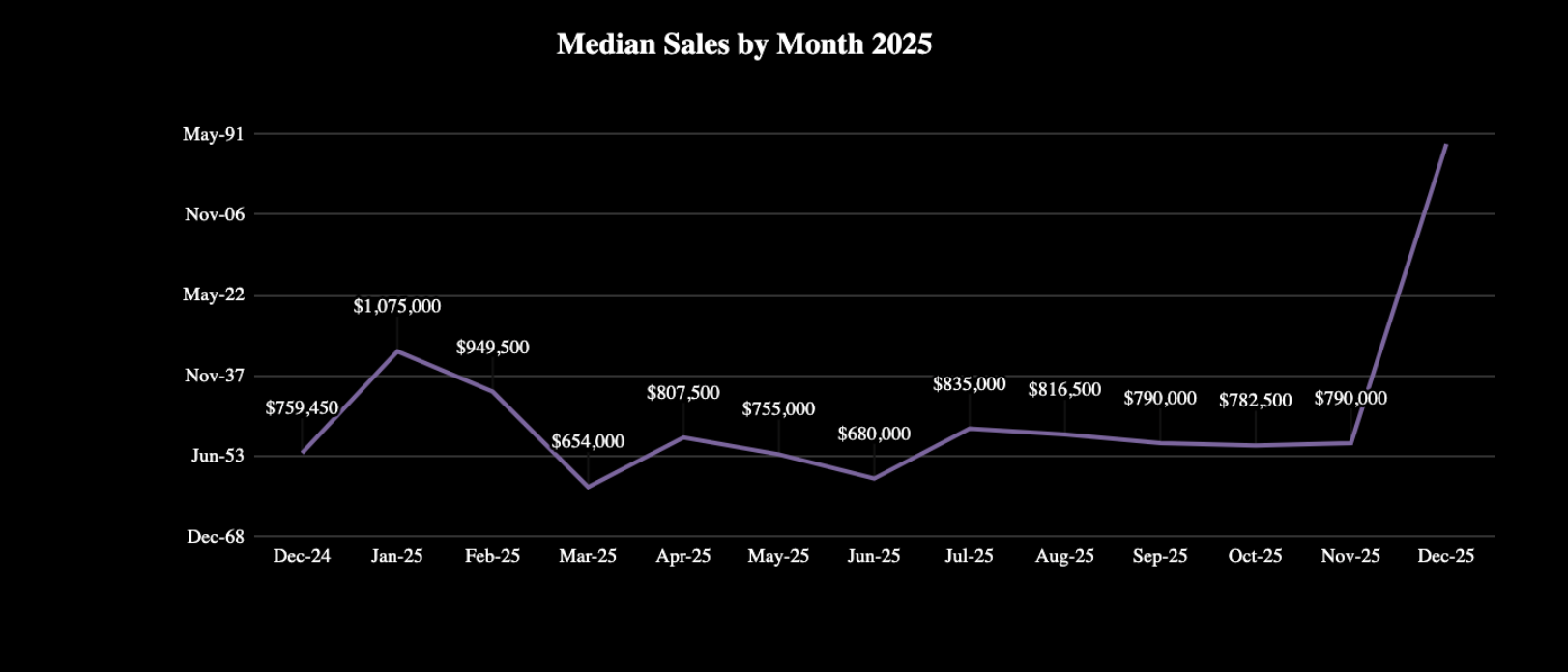 Condo Median Sales