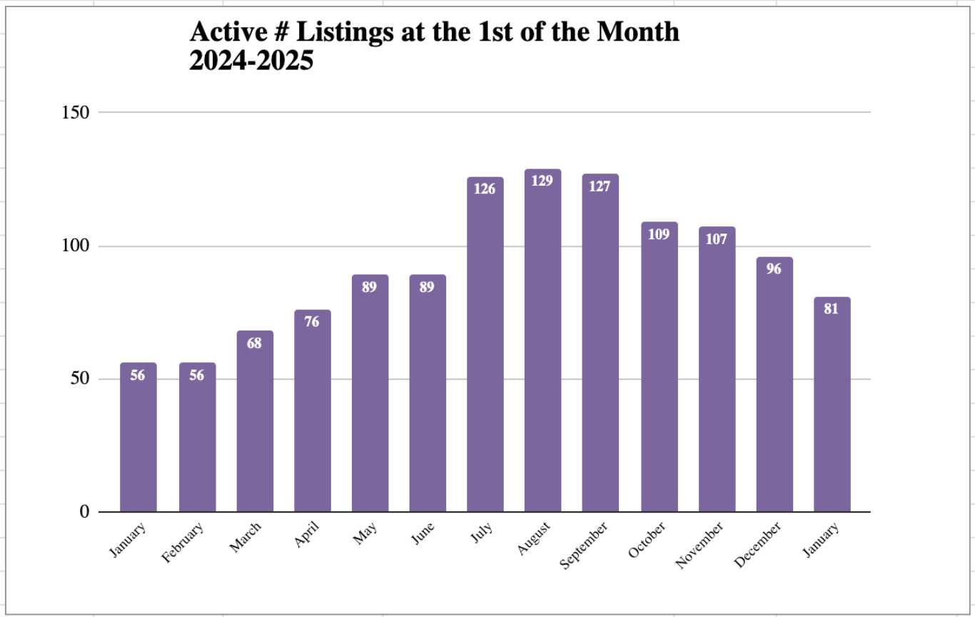 Active Listing