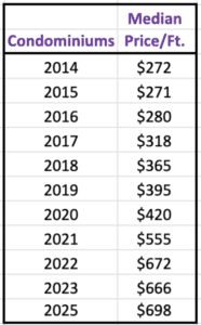 median price per square foot for condominiums